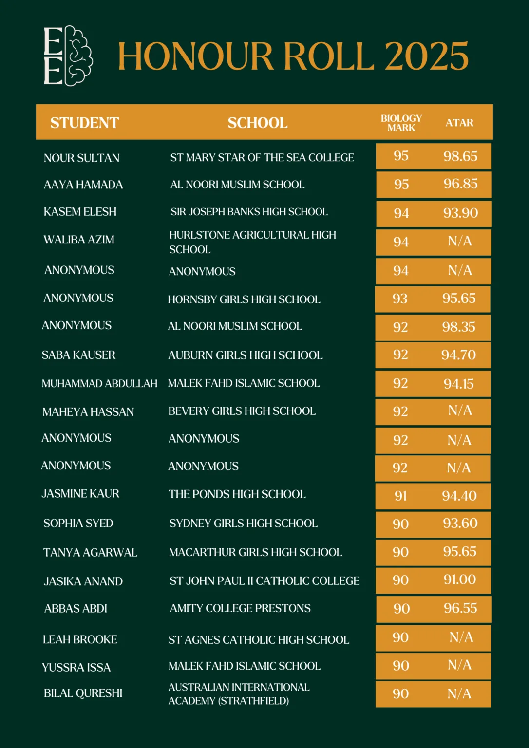 Honour Roll 2025 result highlight